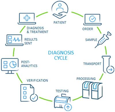 Benchmarking medical laboratory performance on a global scale